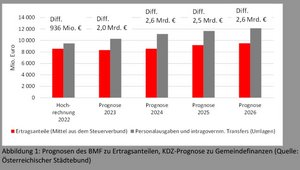 Prognosen des BMF zu Ertragsanteilen, KDZ-Prognose zu Gemeindefinanzen (Quelle: Österreichischer Städtebund)