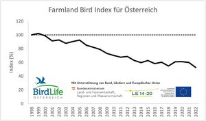 Farmland Bird Index für Österreich 2022 (23 Arten). 2022 liegt der FBI bei 52,6 Prozent.