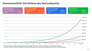 Zinseszinseffekt: Der Einfluss des Startzeitpunkts