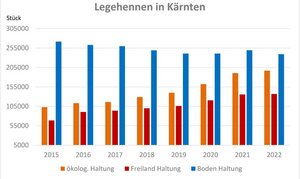 Der Anteil an Legehennen, die auf Betrieben mit alternativer Haltungsform stehen, nimmt in Kärnten tendenziell zu.