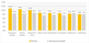 Gesamtwohnkosten in Euro/m2 nach Bezirken 2021