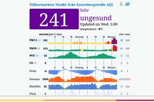 Feinstaubwerte in Klagenfurt „sehr ungesund“. Grafik: https://aqicn.org/map/klagenfurt/de/