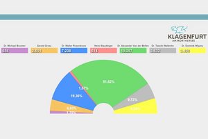 Bundespräsidentschaftswahl: So hat Klagenfurt gewählt. Grafik: Abteilung StadtKommunikation