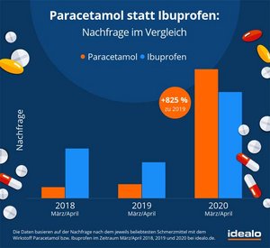 Corona: Nachfragetrend Schmerzmittel