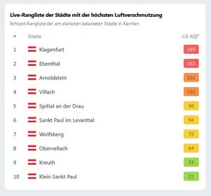 Rangliste der Städte mit der höchsten Luftverschmutzung. Grafik: https://www.iqair.com/de/austria/carinthia