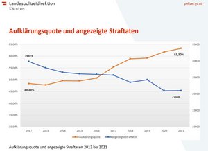 Polizeibilanz: Gesamtkriminalität rückläufig - Internetkriminalität steigt. Grafik: Landespolizeidirektion Kärnten